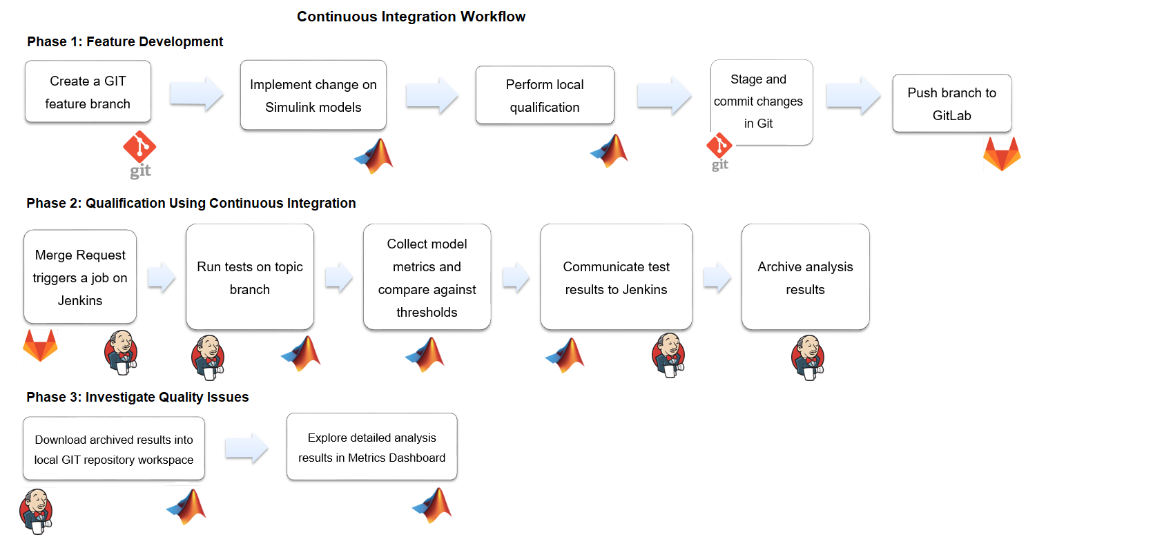 Workflow for continuous integration with GitLab and Jenkins