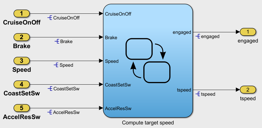 The simulinkCruiseErrorAndStandardsExample shows the Compute target speed subsystem, which has 5 inputs and 2 outputs.