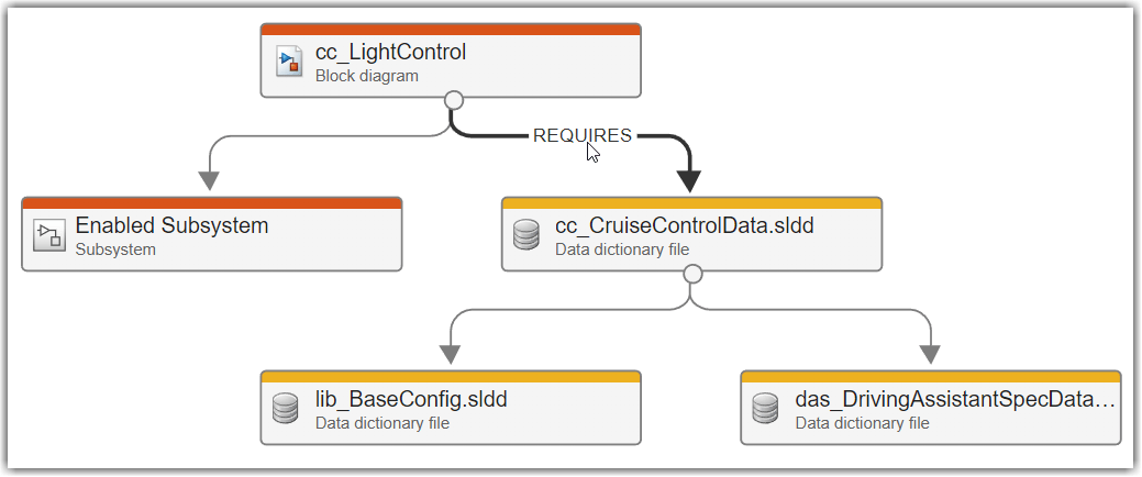 Trace view shows "Requires" when pointing to the arrow between the block diagram for cc_LightControl and a data dictionary file