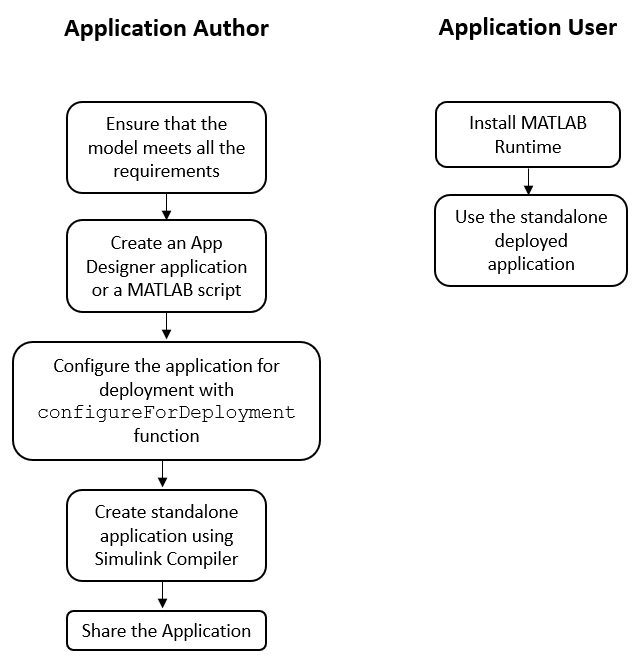 Simulink Compiler Workflow Overview Matlab And Simulink Mathworks Australia 9061