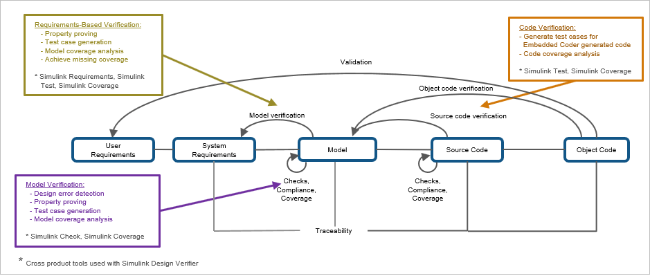 Workflow diagram of SLDV showng various stages of verification and validation.
