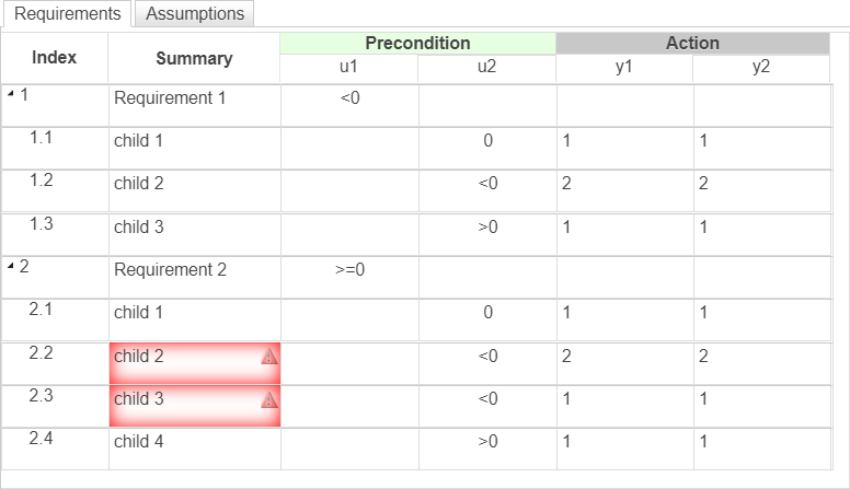 Requirements table that defines an inconsistent requirement set.