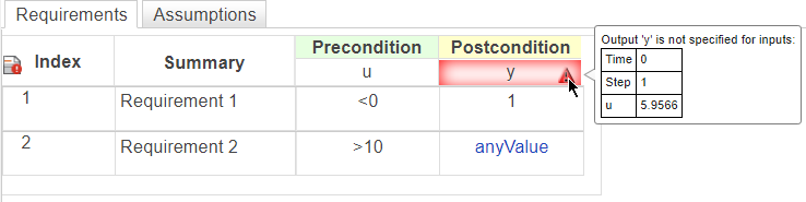 Requirements table with two requirements. The postcondition data displays red higlighting, the alert icon with the cursor over it and additional information on the incompleteness issues to the right.