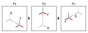 Joint Transformation Sequence of Cartesian Joint