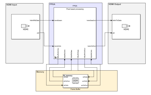 Top model of frame buffer with HDMI Template