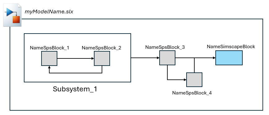 Graphical representation of the myModelName model in this example.