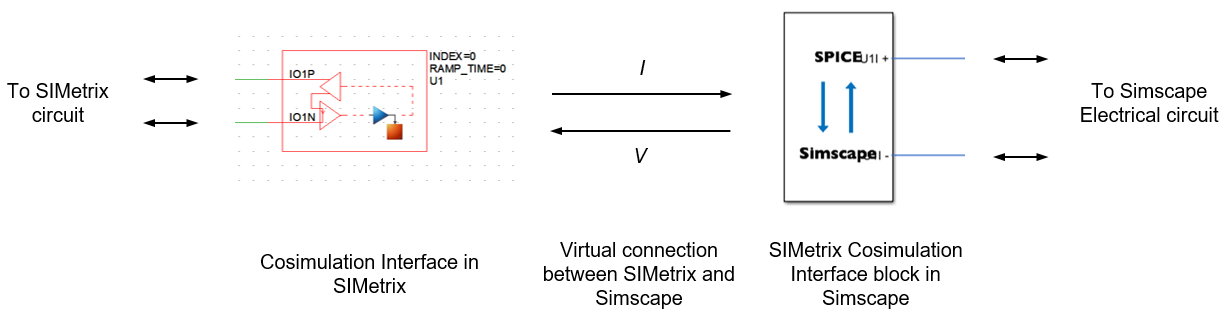 Figure showing how SIMetrix and Simulink can exchange information. The SIMetrix circuit exchanges voltage and current values with the Cosimulation Interface in SIMetrix. The virtual connection between SIMetrix passes current values from the Cosimulation Interface in SIMetrix to the block in Simscape and passes voltage values from the block in Simscape to the Cosimulation Interface in SIMetrix. The block in Simscape exchanges voltage and current values with the Simscape Electrical circuit.