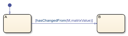 Stateflow chart that uses the hasChangedFrom operator in a transition.