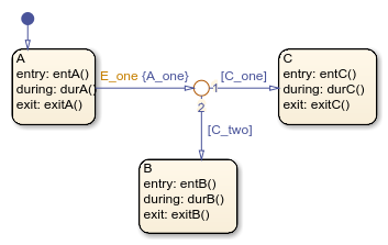 Stateflow chart with states called A, B, and C.