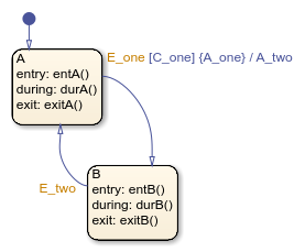 Stateflow chart with states called A and B.