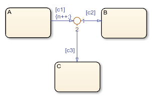 Stateflow chart with states called A, B, and C.