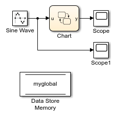Simulink model that contains a Stateflow chart and a Data Store Memory block.