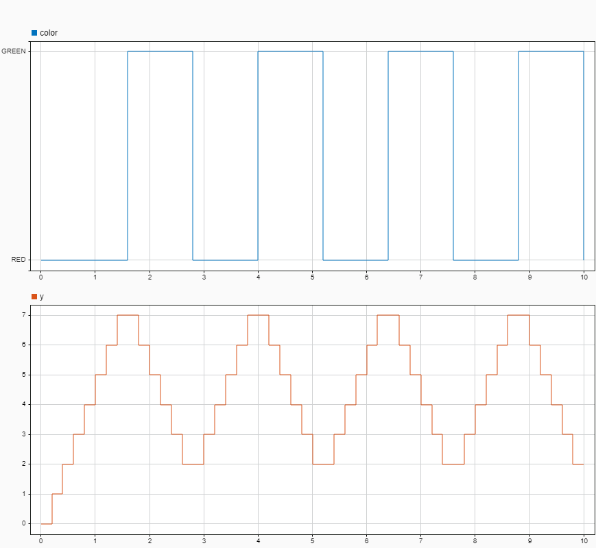 Simulation Data Inspector showing simulation results for color and y.