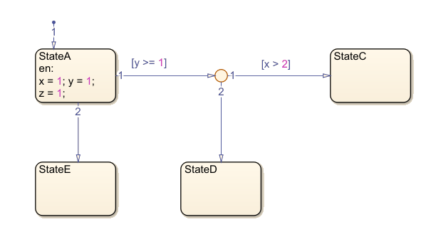 Stateflow chart with states called StateA, StateC, StateD, and StateE.