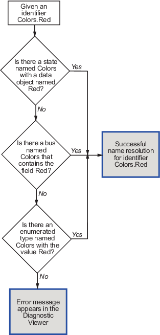 Flow chart that shows the steps for resolving the identifier Colors.Red.