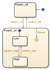 Chart that contains an inner transition to a history junction.