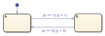 Moore chart with two states called A and B.