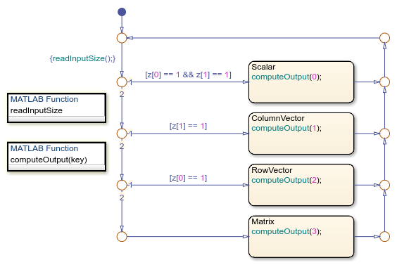 Variable-size data in a chart that uses C as the action language.