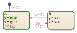 Stateflow chart that is paused at a breakpoint. The state A is active.