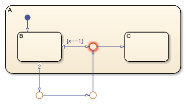 Junction with two incoming transition paths from the same source but with different parents.