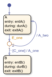 Stateflow chart with states called A and B.