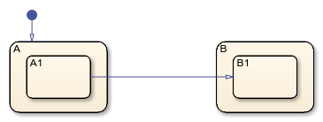 Supertransition between substates of sibling states.