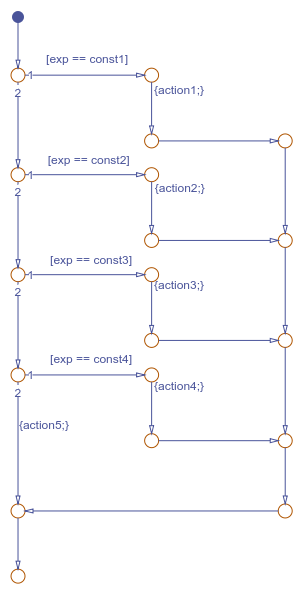 Flow chart that models a switch statement with four cases.