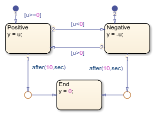 Standalone chart using temporal logic expressions on separate transition paths.