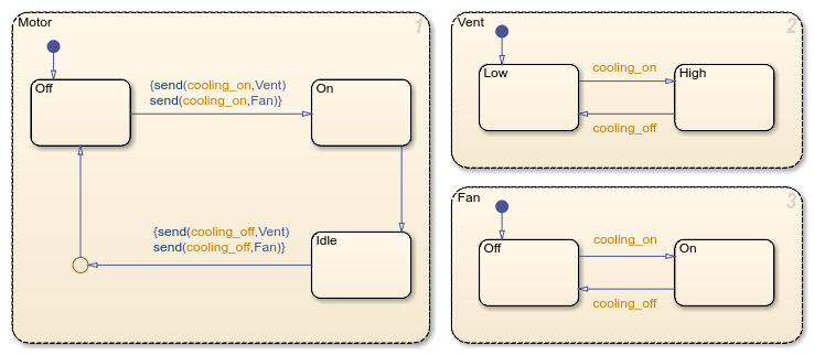 Stateflow chart with directed event broadcasts to Vent and Fan states.