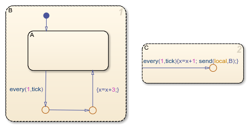 Stateflow chart restructured with state A enclosed in parent state B and inner transition logic moved to a separate state C.