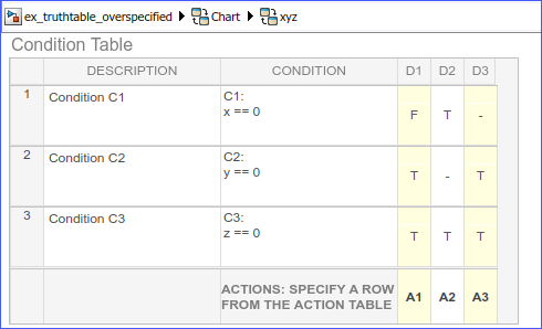 Overspecified truth table.