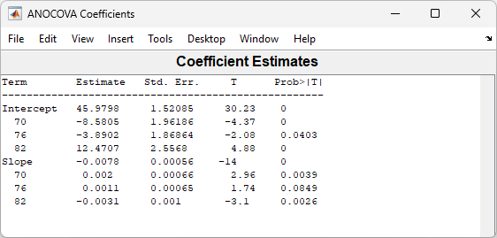 Estimates for the intercepts and slopes of the three separate lines corresponding to the three model year groups: 70, 76, and 82