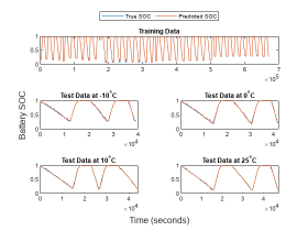 Figure depicting the results of training a Gaussian process regression model for predicting battery state of charge. This figure comes from the example, "Predict Battery State of Charge Using Machine Learning".