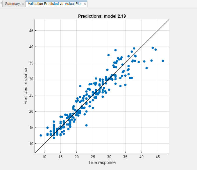 Validation Predicted vs. Actual plot for a GPR model