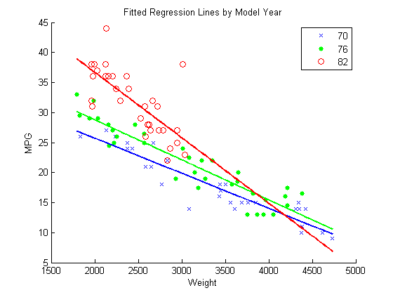 Scatter plot of MPG versus Weight. The observations are grouped by model year. Observations corresponding to 1970, 1976, and 1982 are plotted as blue X markers, green points, and red O markers, respectively. The fitted regression line for each group is plotted in the corresponding color.