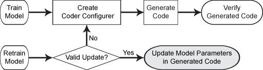 Two code generation workflows: the first after training a model, and the second after retraining the same model. First workflow, Step 1: Create a coder configurer. Step 2: Generate code. Step 3: Verify the generated code. Second workflow, Step 1: Check if the update is valid. If yes, go to Step 2; if no, go to the first step of the first workflow. Step 2 (highlighted): Update the model parameters in the generated code.