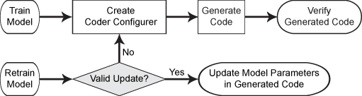 Two code generation workflows: the first after training a model, and the second after retraining the same model. First workflow, Step 1: Create a coder configurer. Step 2: Generate code. Step 3: Verify the generated code. Second workflow, Step 1 (highlighted): Check if the update is valid. If yes, go to Step 2; if no, go to the first step of the first workflow. Step 2: Update the model parameters in the generated code.