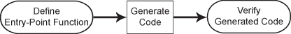 General code generation workflow