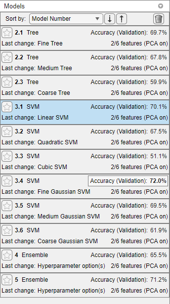 Models pane displaying the trained models and their accuracy. The Fine Gaussian SVM model has the highest accuracy.