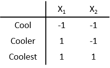 The 1-by-2 vectors [-1 -1], [1 -1], and [1 1] represent the categories Cool, Cooler, and Coolest, respectively. The vector columns correspond to the dummy variables X1 and X2.