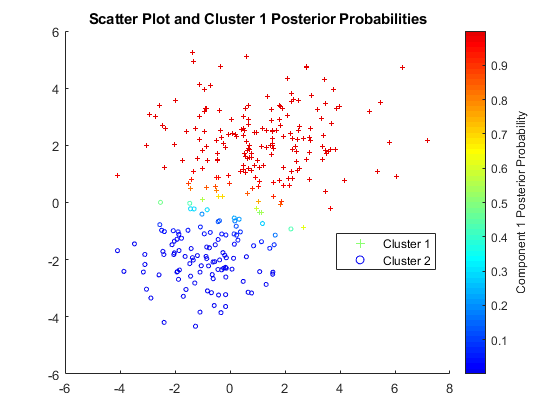 cluster-analysis-and-anomaly-detection-matlab-simulink-mathworks-australia