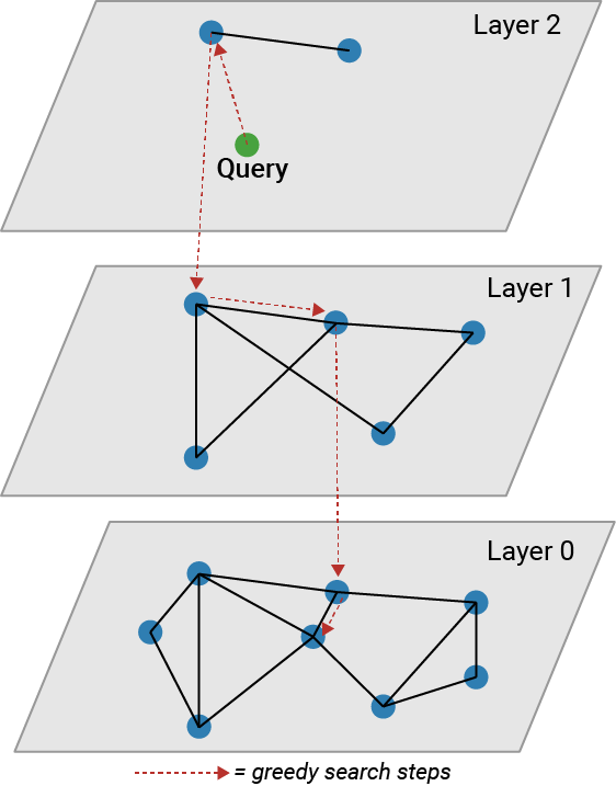 Three layers of an HNSW graph showing an approximate nearest neighbor search