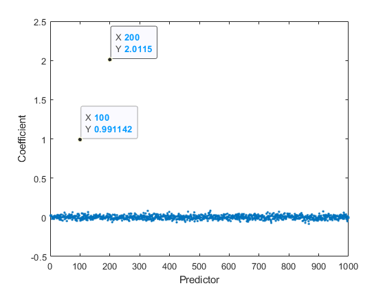 Plot of the efficient linear model coefficients