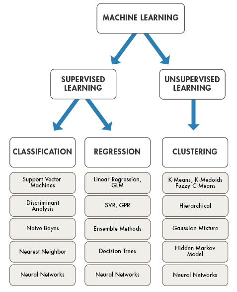 types of unsupervised learning