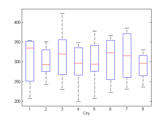 Box plot of the response grouped by city