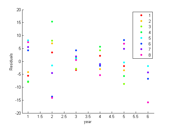 Scatter plot of residuals versus year for each city.