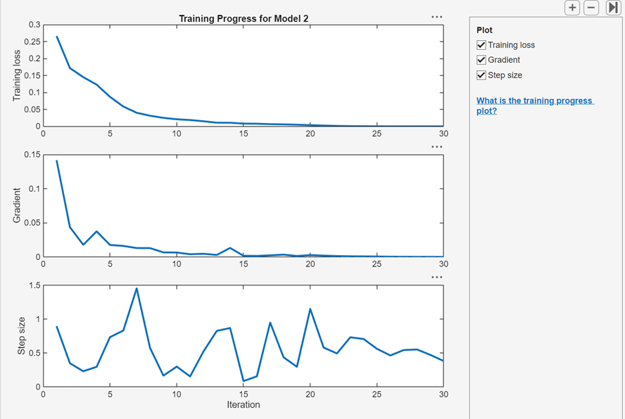 Training progress plot of neural network model