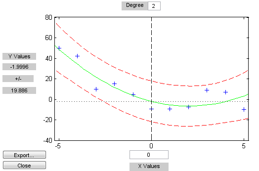 Plot of y versus x showing the data points, the fitted model and its confidence intervals.