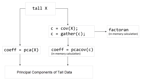 Workflow to use pcacov and factoran for tall arrays