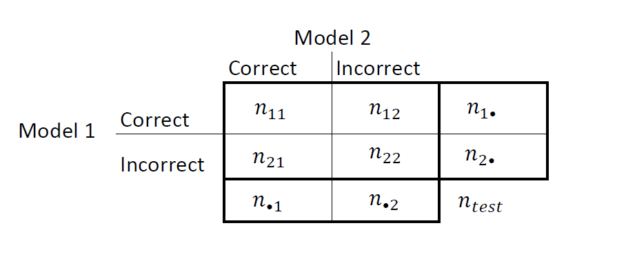 Table describing the number of correct and incorrect classifications made by two classification models